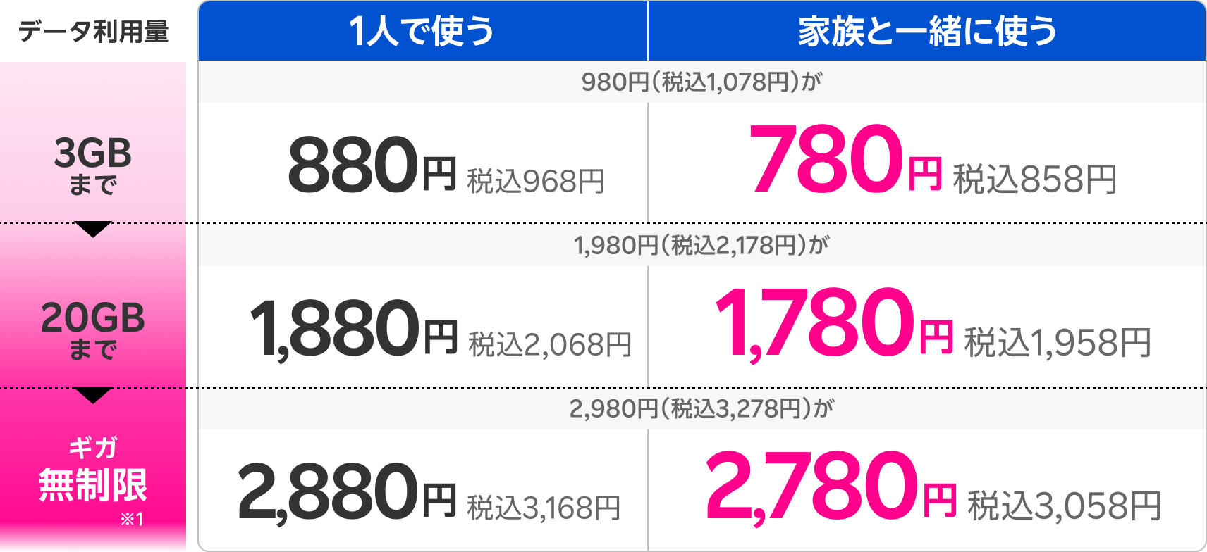 家族割引と最強青春プログラム適用で、データ3GBまで780円（税込858円）、3GB超過後20GBまで1,780円（税込1,958円）、20GB超過後ギガ無制限で2,780円（税込3,058円）